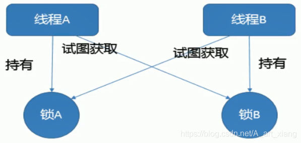 java死锁以及解决方案_多线程