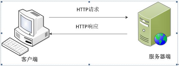 接口自动化测试之HTTP协议详解_自动化测试_02