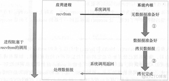 后台开发-核心技术与应用实践--网络模型与网络调试_TCP/IP