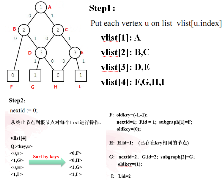 计算机中使用的数理逻辑学习笔记_链表_09