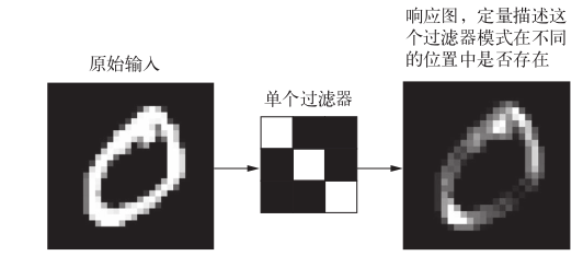 Deep learning with Python 学习笔记（2）_2d