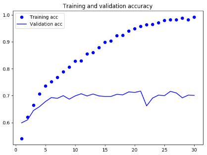 Deep learning with Python 学习笔记（2）_cnn_04