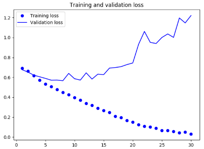 Deep learning with Python 学习笔记（2）_2d_05