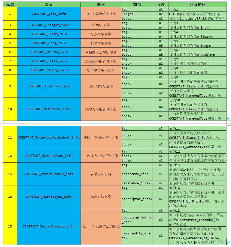 Class 文件结构(一)_java_10