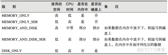 SparkCore之RDD缓存_缓存_03