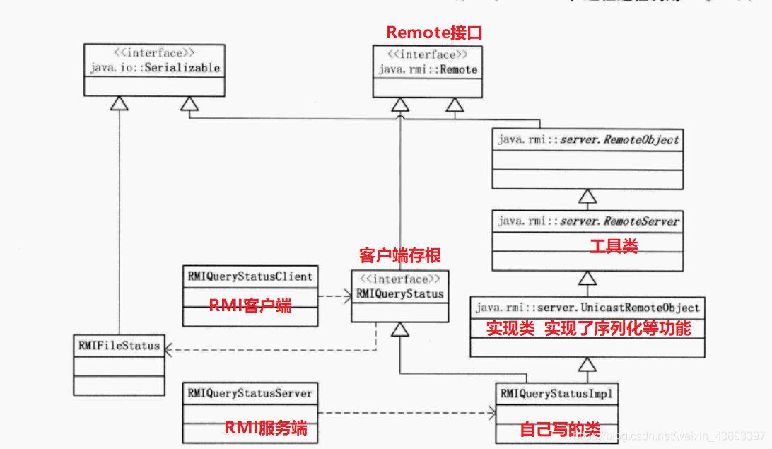 Hadoop源码剖析08-java远程过程调用(二)_反射