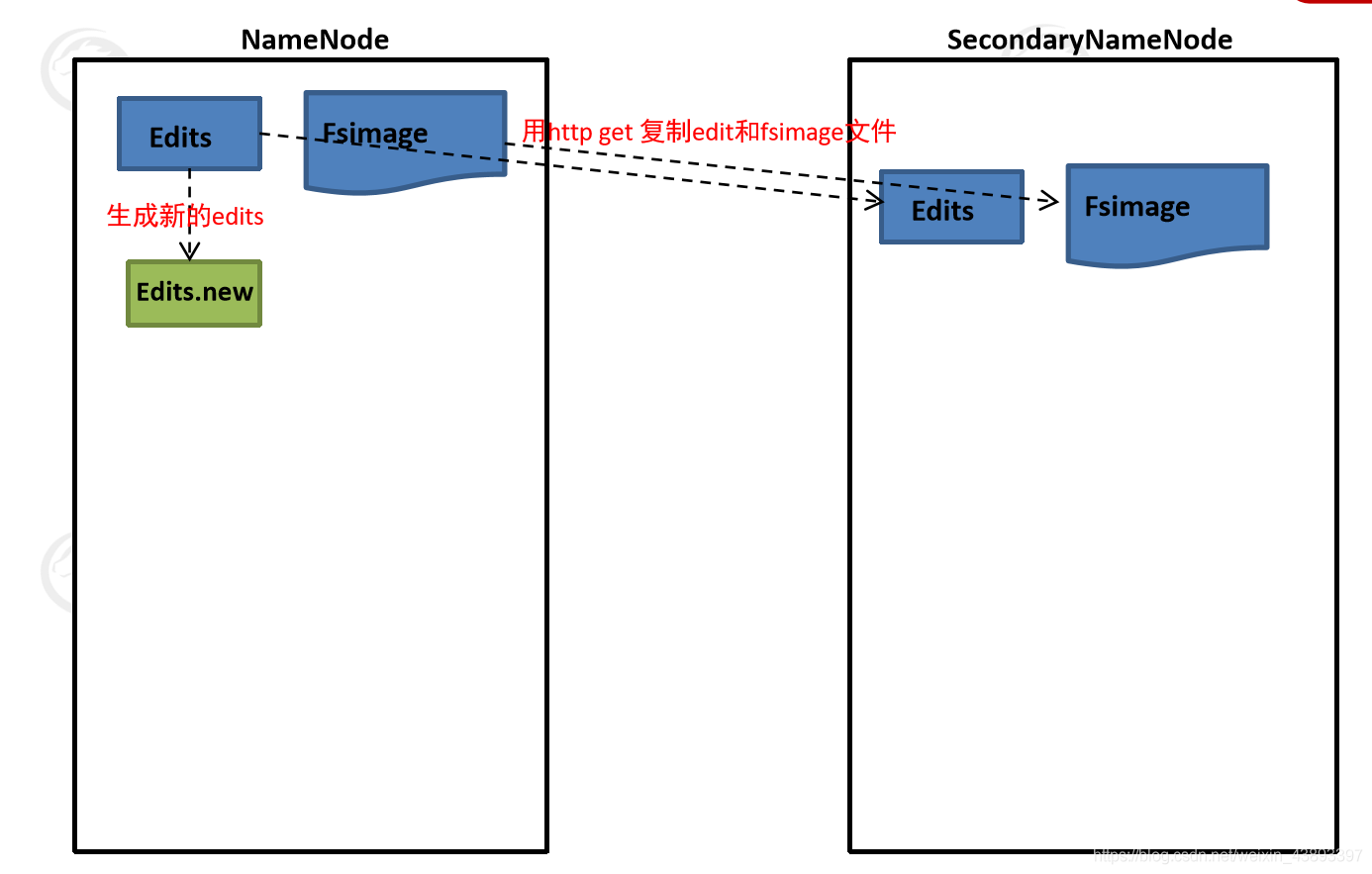 图解: SecondaryNameNode的工作原理_加载_03