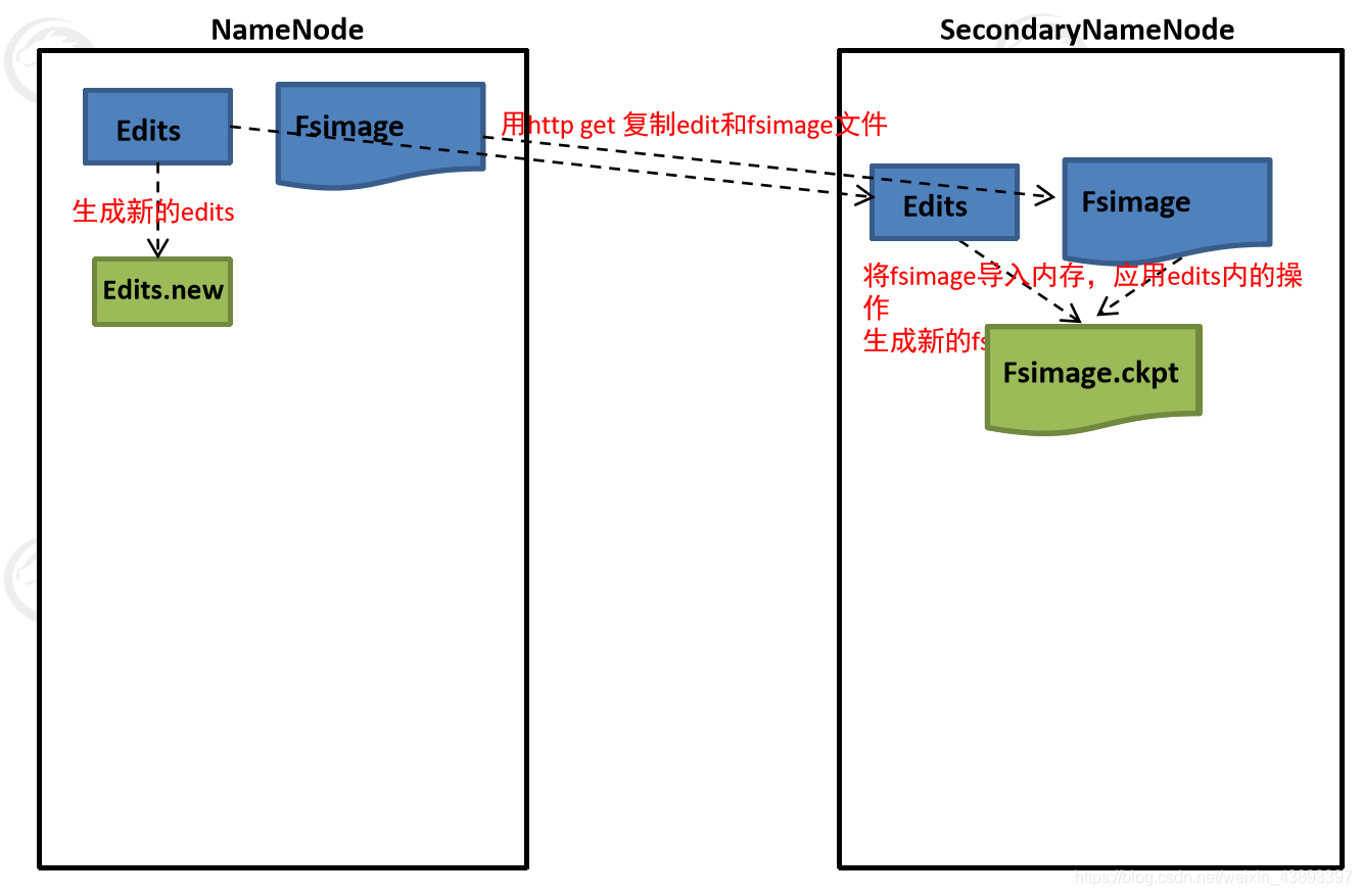 图解: SecondaryNameNode的工作原理_secondaryNameNode_04