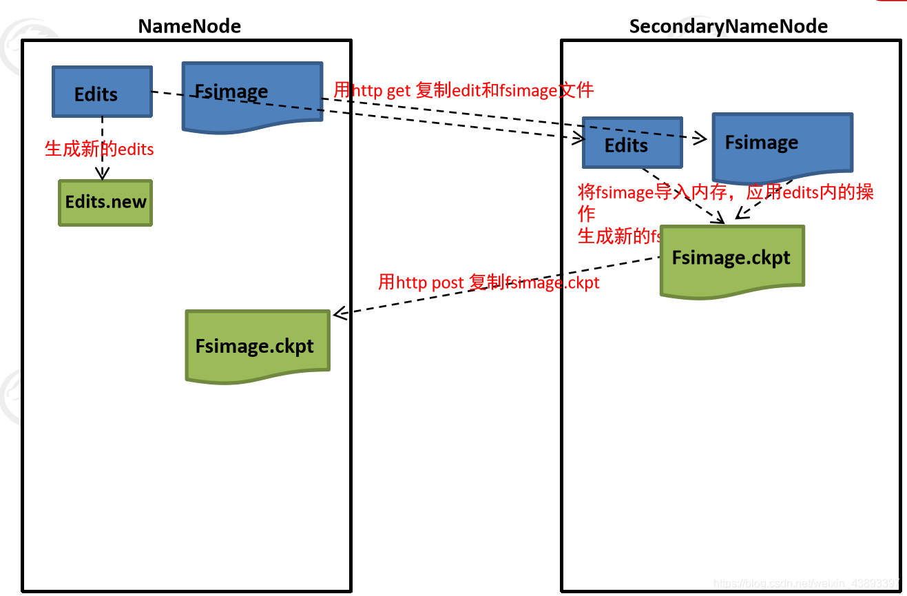 图解: SecondaryNameNode的工作原理_secondaryNameNode_05