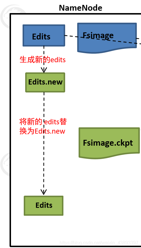 图解: SecondaryNameNode的工作原理_文件传输_06