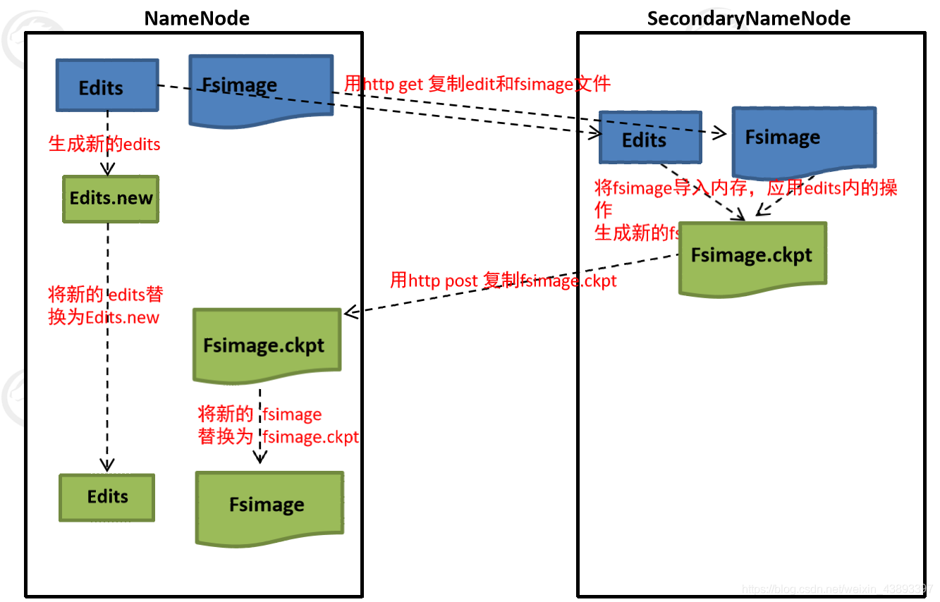 图解: SecondaryNameNode的工作原理_文件传输_07