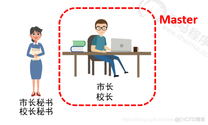 图解: HDFS的Master与slave_HDFS