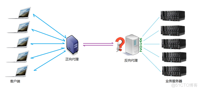 关于Nginx的正向代理与反向代理_负载均衡_02