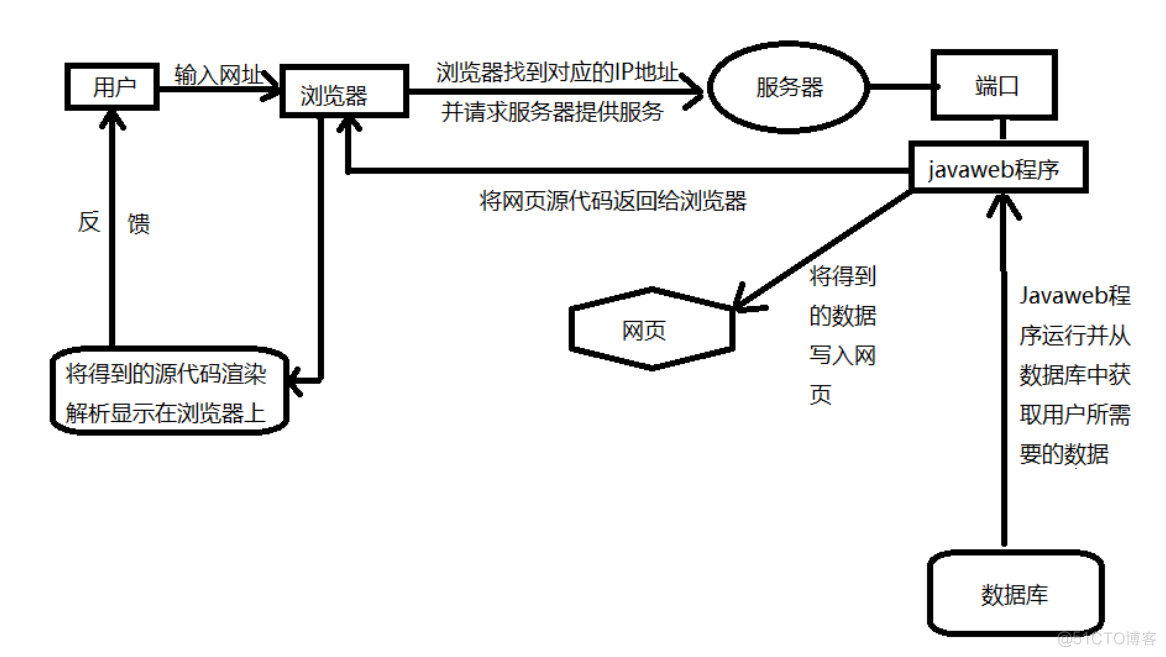 用户用浏览器访问一个网站的时候具体的过程与步骤_数据库