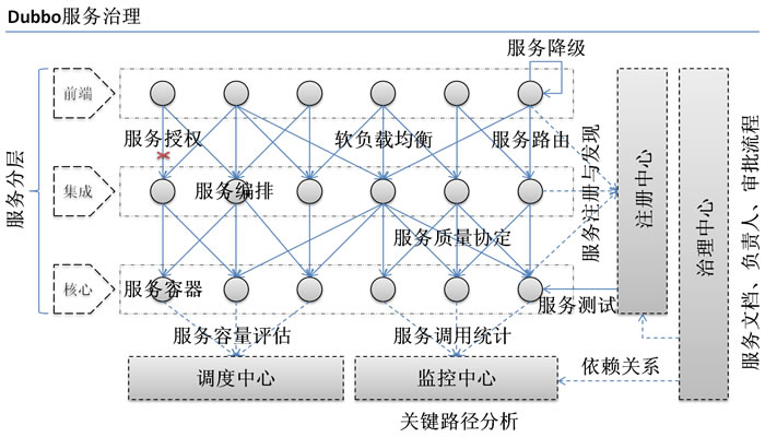 Dubbo介绍_负载均衡_03