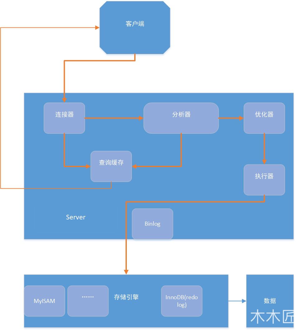 一条SQL语句在mysql中是如何执行的_缓存