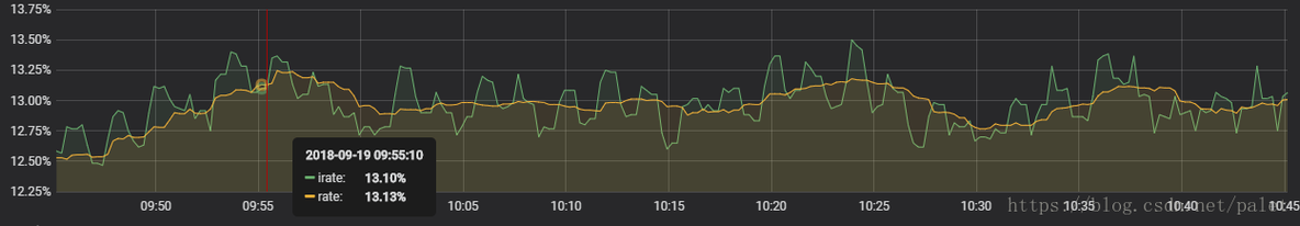 Prometheus监控：rate与irate的区别_Prometheus监控：rate与ir_02