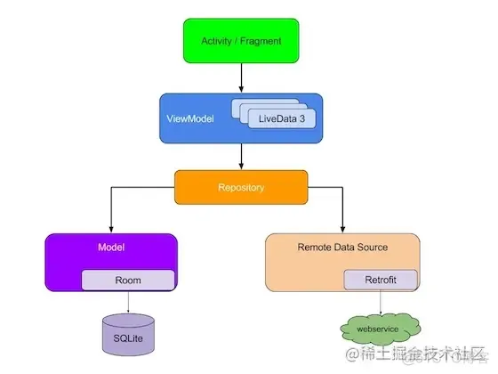 神奇宝贝 眼前一亮的 Jetpack + MVVM 极简实战_Android Jetpack_03