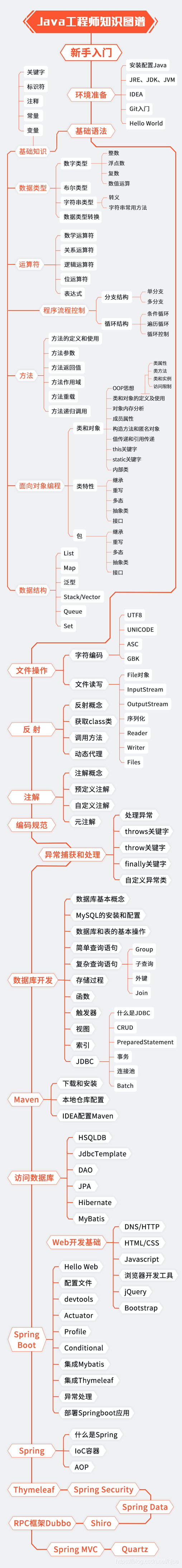 Java工程师知识图谱_mysql