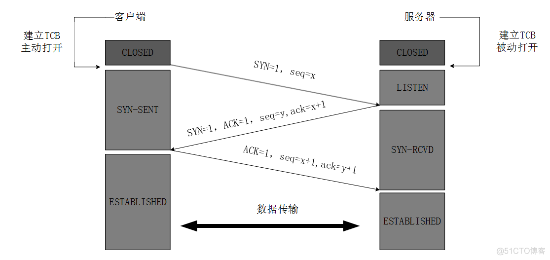 彻底明白TCP的三次握手与四次挥手的两张动图_tcp_02