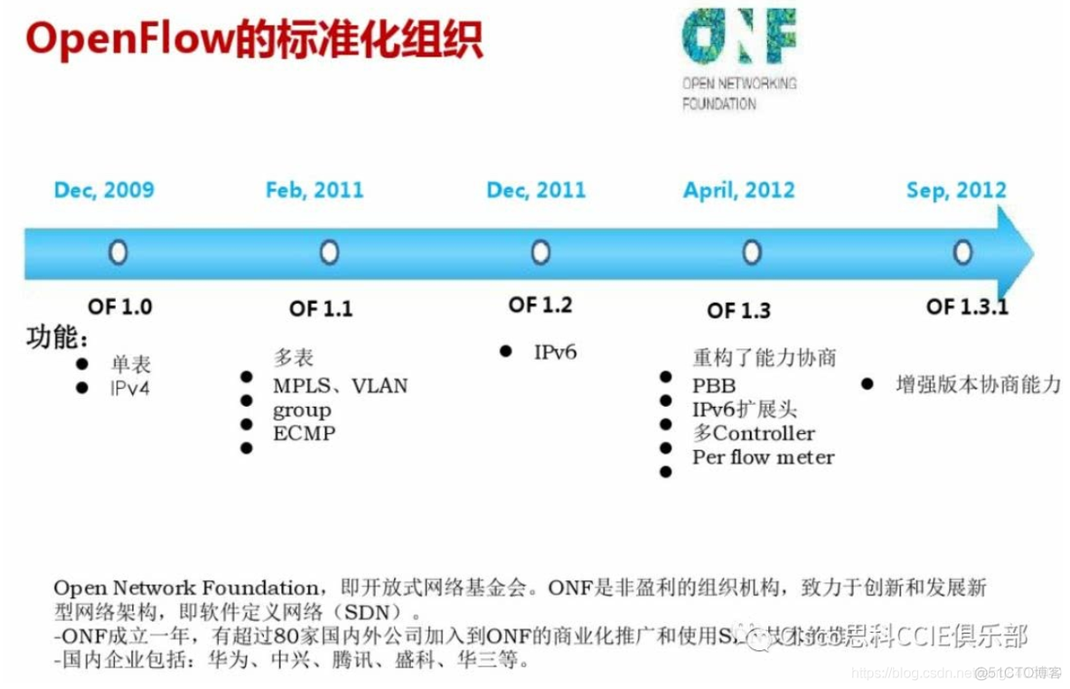 第一章 SDN介绍 (附件4)【 SDN的核心技术：【OpenFlow】】_SDN_02