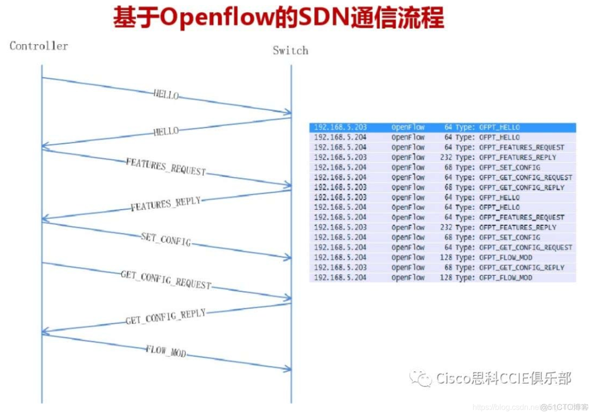 第一章 SDN介绍 (附件4)【 SDN的核心技术：【OpenFlow】】_核心技术_12