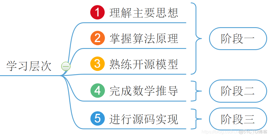 如何才能入门机器学习？_深度优先遍历_02