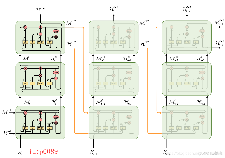 PredRNN: Recurrent Neural Networks for Predictive Learning using Spatiotemporal LSTMs_PredRNN_03