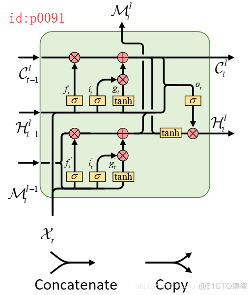 PredRNN: Recurrent Neural Networks for Predictive Learning using Spatiotemporal LSTMs_数据_05