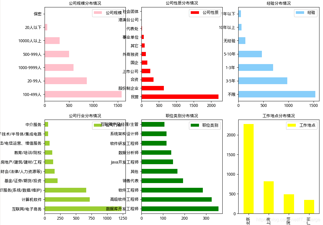 【大数据实战】招聘网站职位分析_python_03