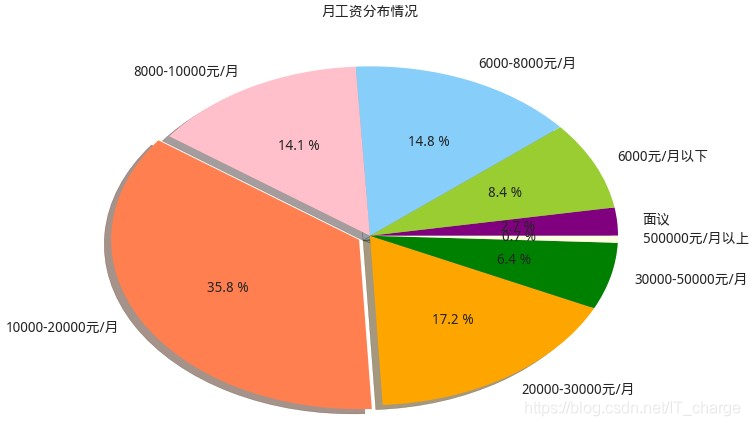 【大数据实战】招聘网站职位分析_python_04