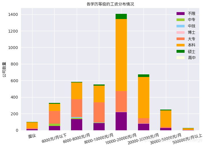 【大数据实战】招聘网站职位分析_数据分析_05