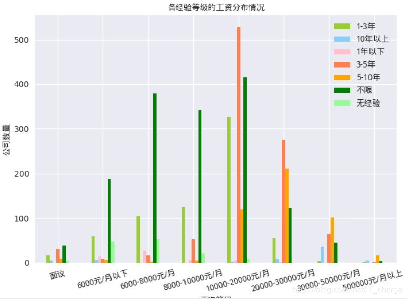 【大数据实战】招聘网站职位分析_python_06