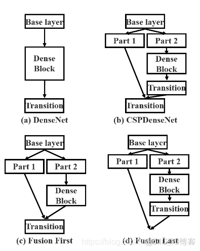 增强CNN学习能力的Backbone:CSPNet_Backbone_03