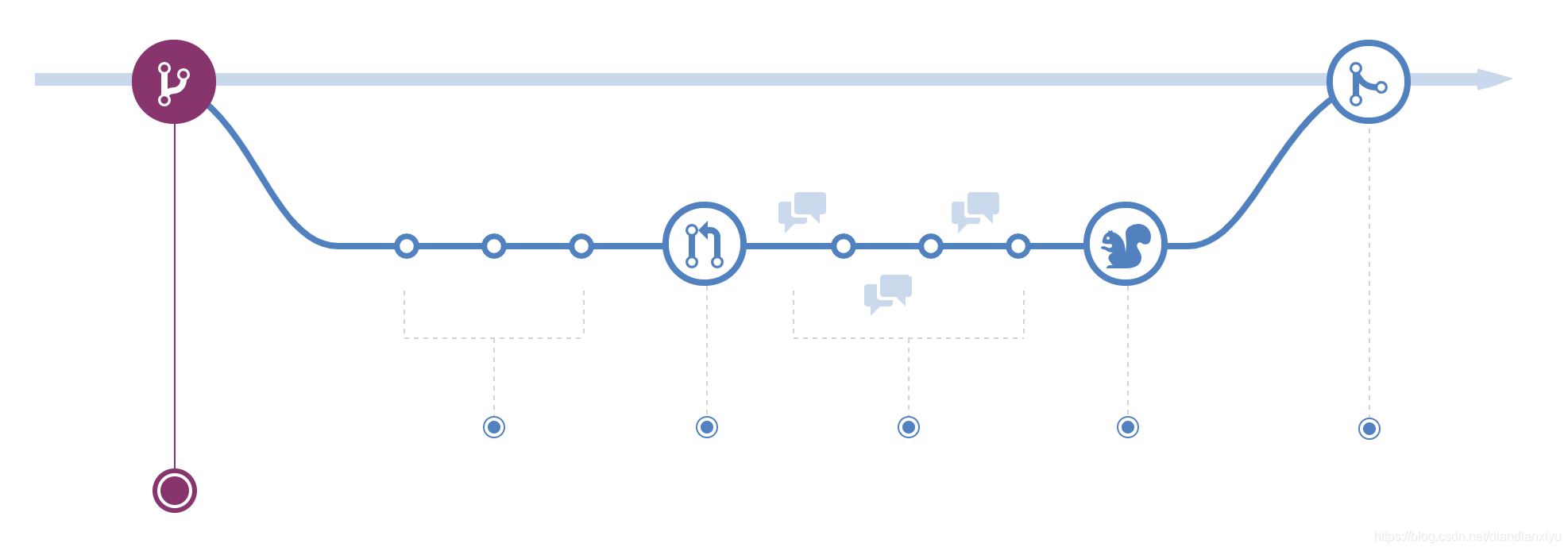 【Git】GitHub flow笔记 | GitHub flow和Git flow的区别_mysql