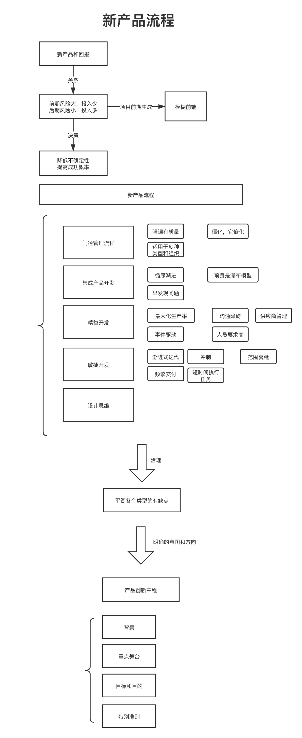 【PM】3 新产品流程 - 详解NPDP（4）_研发过程_03