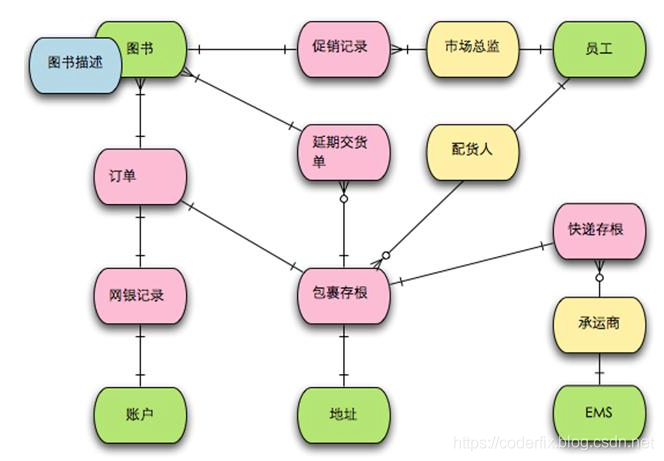 【DDD】领域驱动设计中的四色建模法_补全