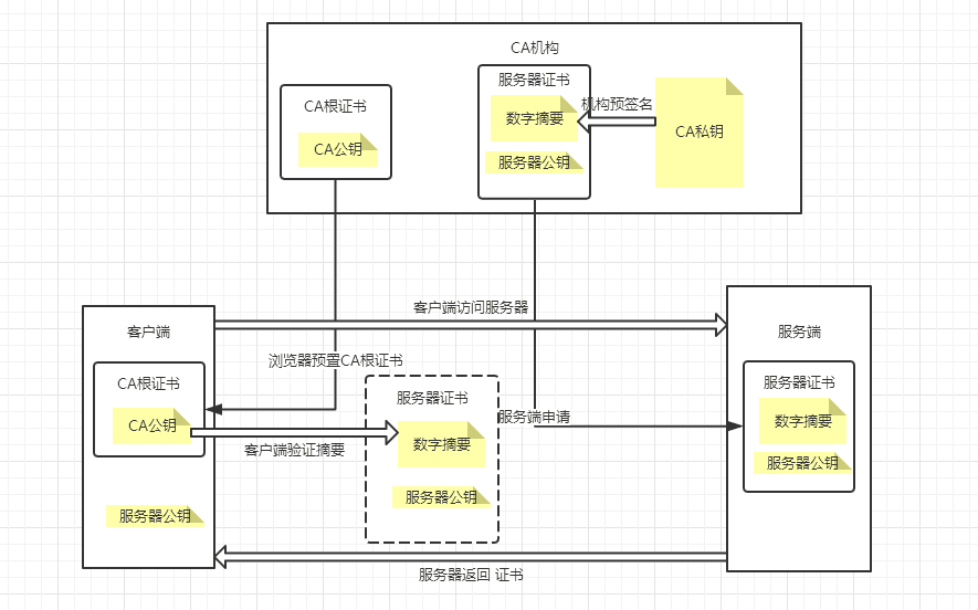 HTTPS客户端验证服务器端的过程_其他