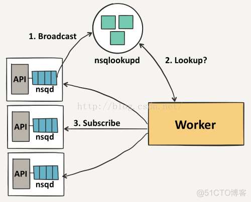 nsq 初识_sql_03