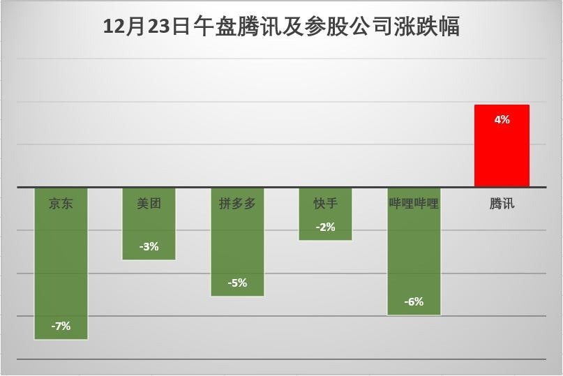 腾讯千亿分红带动市值大涨2000亿 参股5家大型公司整日折损1500亿_商业