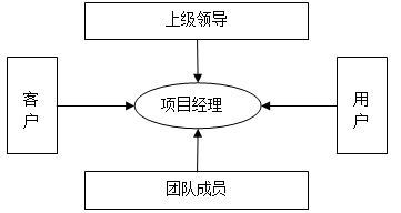 新项目经理必读：分析什么是项目经理_项目管理