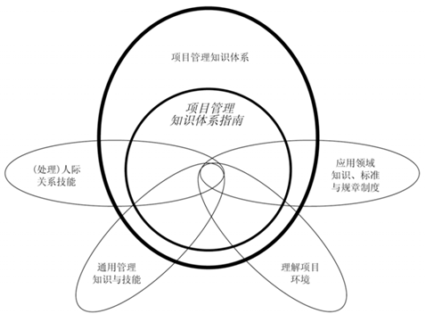 新项目经理必读：分析什么是项目经理_项目经理_02