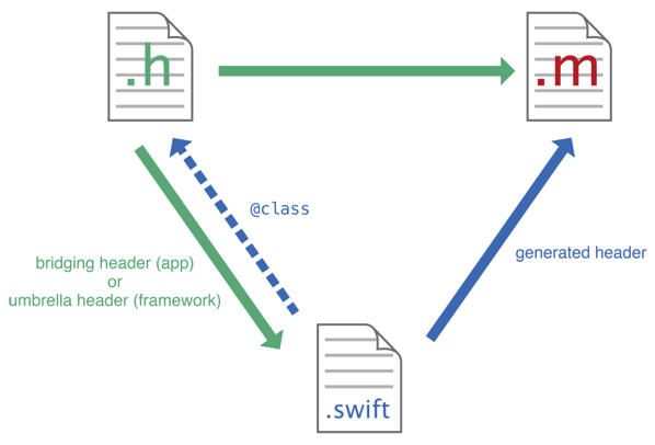 iOS开发系列--Swift进阶_swift