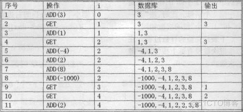 洛谷P1801 黑匣子_NOI导刊2010提高（06）_数据