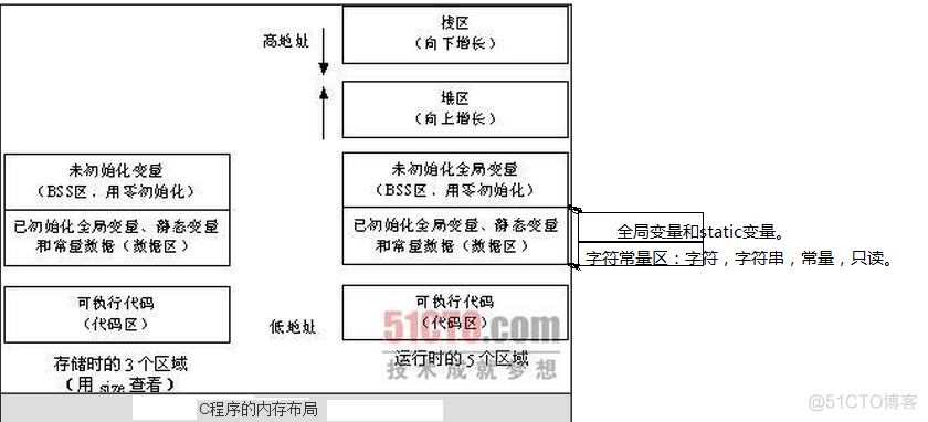 c程序内存分配_堆区