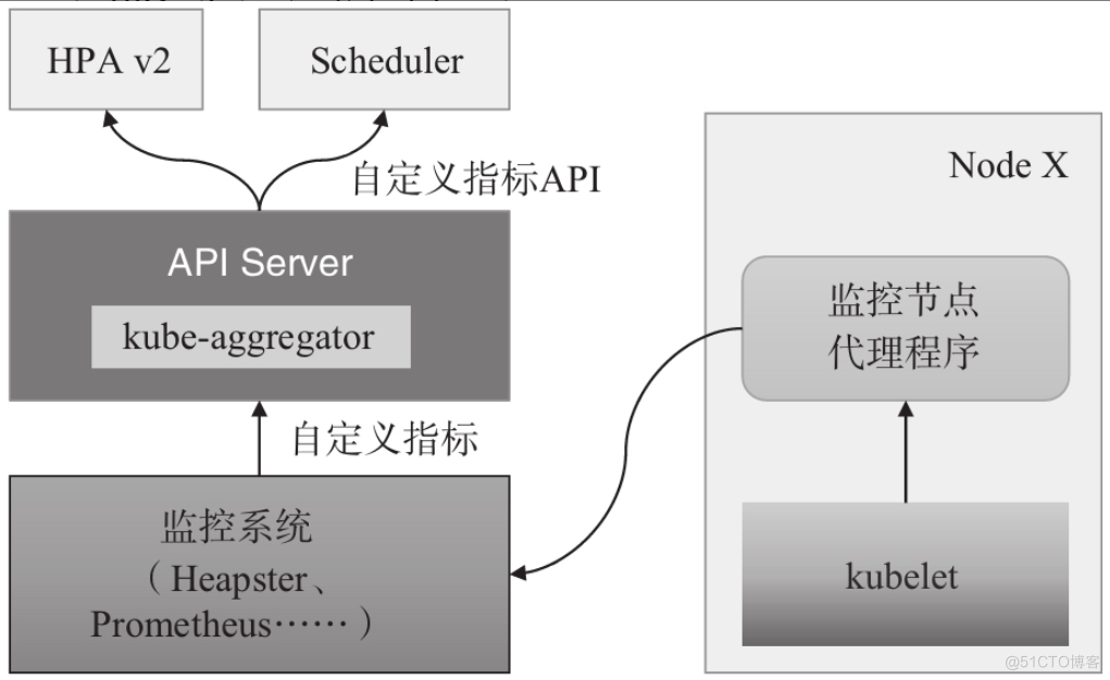 #yyds干货盘点#K8S-资源监控与资源指标_k8s_02