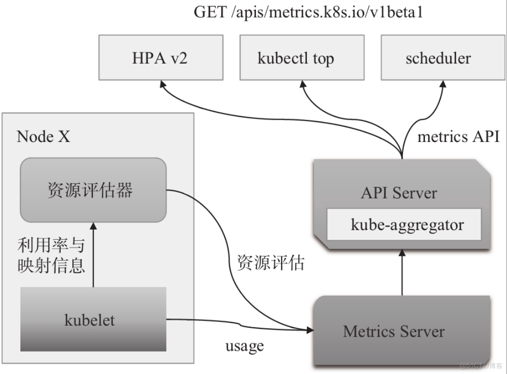 #yyds干货盘点#K8S-资源监控与资源指标_干货