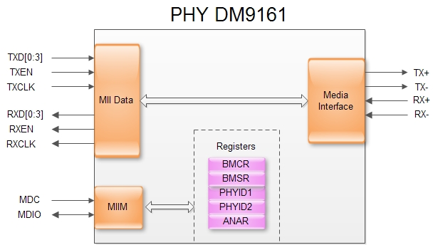 ethernet-mac-mii-phy-mdio-ieee802-3-51cto