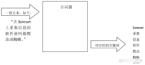 模式识别之中文分词---简介_lucene