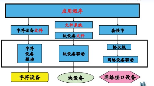 arm-linux字符设备驱动开发之---简单字符设备驱动_设备号